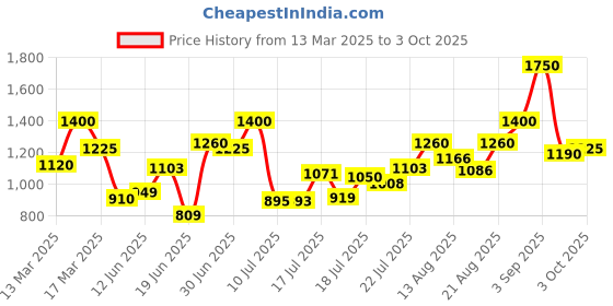 ajio.com cantabil Sports Shoes with PU Upper cantabil Price History Graph from 13 Mar 2025 to 3 Oct 2025