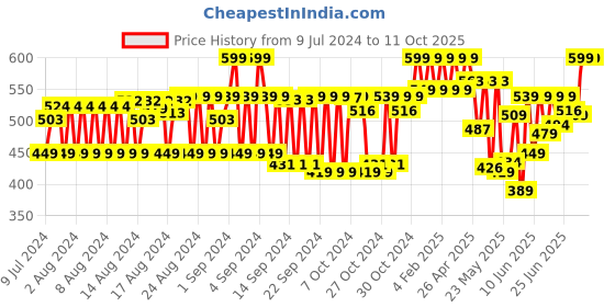 ajio.com cantabil Stitch Details Belt with Tang Buckle Closure cantabil Price History Graph from 9 Jul 2024 to 10 Oct 2025