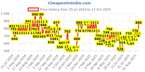 ajio.com cantabil Straight Denim Jeans with Insert Pockets cantabil Price History Graph from 25 Jul 2024 to 13 Oct 2025