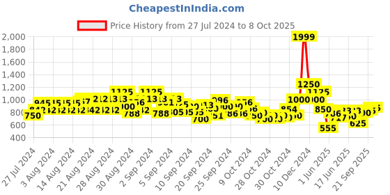 ajio.com cantabil Straight Fit Jeans with 5-Pocket Styling cantabil Price History Graph from 27 Jul 2024 to 8 Oct 2025