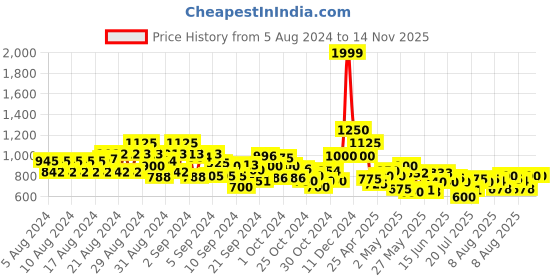 ajio.com cantabil Straight Fit Jeans with 5-Pocket Styling cantabil Price History Graph from 5 Aug 2024 to 14 Nov 2025
