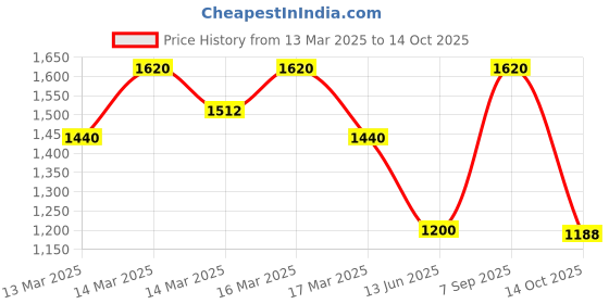ajio.com cantabil Straight Fit Trousers cantabil Price History Graph from 13 Mar 2025 to 14 Oct 2025