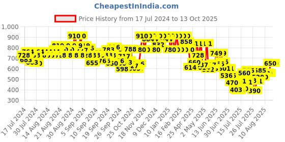 ajio.com cantabil Straight Jeans with Insert Pockets cantabil Price History Graph from 17 Jul 2024 to 13 Oct 2025