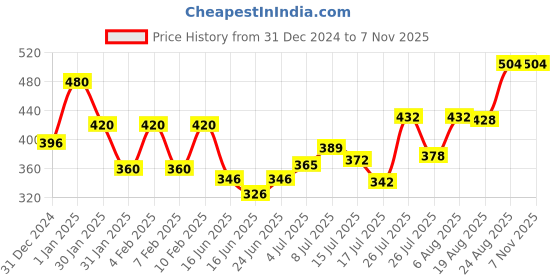 ajio.com cantabil Straight Track Pants with Elasticated Drawstring Waist cantabil Price History Graph from 31 Dec 2024 to 7 Nov 2025