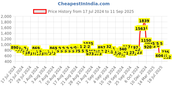 ajio.com cantabil Striped Regular Fit Shirt with Spread Collar cantabil Price History Graph from 17 Jul 2024 to 11 Sep 2025