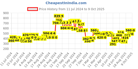 ajio.com cantabil T-Shirt with Collar & Pocket cantabil Price History Graph from 11 Jul 2024 to 9 Oct 2025