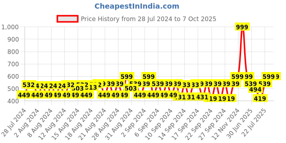ajio.com cantabil Textured Belt with Buckle Closure cantabil Price History Graph from 28 Jul 2024 to 6 Oct 2025