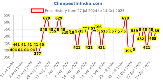 ajio.com cantabil Textured Print Red Bath Towel cantabil Price History Graph from 27 Jul 2024 to 14 Oct 2025