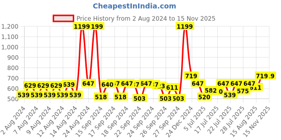 ajio.com cantabil Textured Print Reversible Belt cantabil Price History Graph from 2 Aug 2024 to 13 Nov 2025