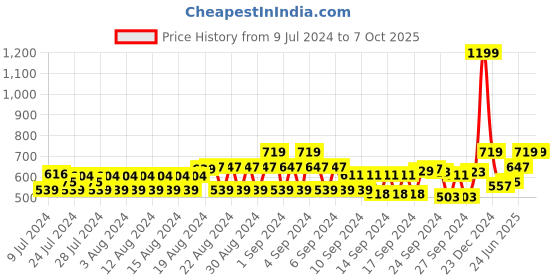 ajio.com cantabil Textured Reversible Belt cantabil Price History Graph from 9 Jul 2024 to 7 Oct 2025