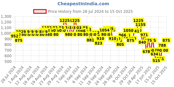 ajio.com cantabil Textured Straight-Fit Jogger cantabil Price History Graph from 28 Jul 2024 to 15 Oct 2025