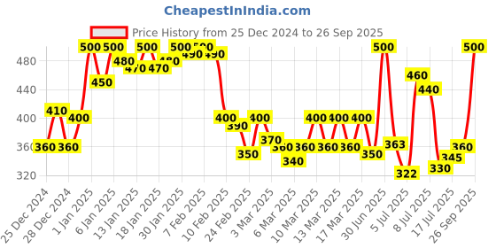 ajio.com cantabil Thong Strap Slip-On Flip-Flops cantabil Price History Graph from 25 Dec 2024 to 26 Sep 2025