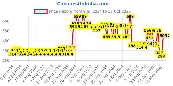 ajio.com cantabil Typographic Print Baseball Cap cantabil Price History Graph from 9 Jul 2024 to 18 Oct 2025