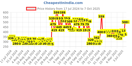 ajio.com cantabil Typographic Print Flat-Front Bermudas cantabil Price History Graph from 17 Jul 2024 to 7 Oct 2025