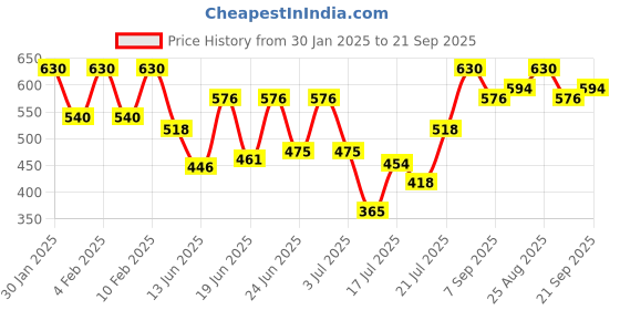 ajio.com cantabil Typographic Print Straight Track Pants with Drawstring Waist cantabil Price History Graph from 30 Jan 2025 to 21 Sep 2025
