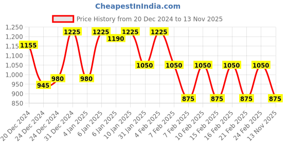 ajio.com cantabil Typographic Print Zip-Front Jacket cantabil Price History Graph from 20 Dec 2024 to 13 Nov 2025