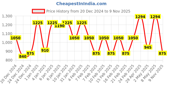 ajio.com cantabil Typographic Print Zip-Front Sweatshirt cantabil Price History Graph from 20 Dec 2024 to 9 Nov 2025
