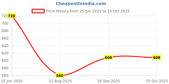 ajio.com cantabil Typographic Regular Fit Bermudas cantabil Price History Graph from 25 Jun 2025 to 14 Oct 2025