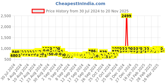 ajio.com cantabil Typographic Sweatshirt cantabil Price History Graph from 30 Jul 2024 to 19 Nov 2025