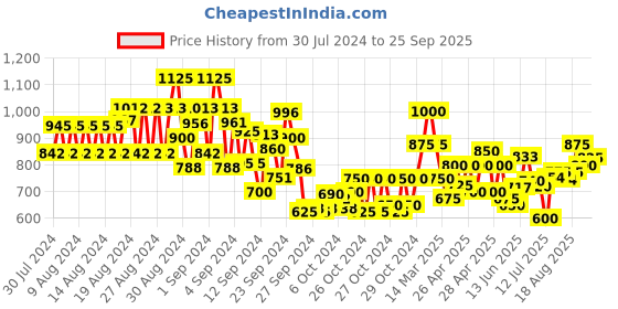 ajio.com cantabil Washed Denim Jeans cantabil Price History Graph from 30 Jul 2024 to 25 Sep 2025