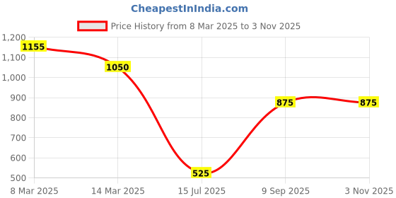 ajio.com cantabil Washed Slim-Fit Jeans cantabil Price History Graph from 8 Mar 2025 to 1 Nov 2025