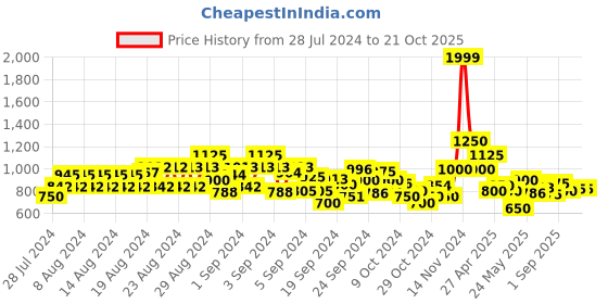 ajio.com cantabil Washed Slim Fit Jeans with Insert Pockets cantabil Price History Graph from 28 Jul 2024 to 20 Oct 2025