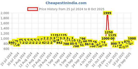 ajio.com cantabil Washed Straight Fit Jeans cantabil Price History Graph from 25 Jul 2024 to 8 Oct 2025