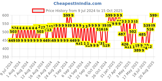 ajio.com cantabil Wide Belt with Tang Buckle cantabil Price History Graph from 9 Jul 2024 to 15 Oct 2025