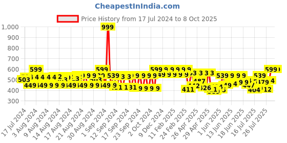 ajio.com cantabil Wide Belt with Tang Buckle Clouser cantabil Price History Graph from 17 Jul 2024 to 8 Oct 2025