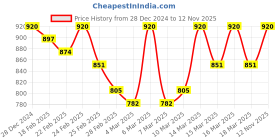 ajio.com cantabil Winter Track Pants cantabil Price History Graph from 28 Dec 2024 to 12 Nov 2025