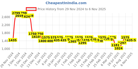 ajio.com cantabil Women Mid Rise Jeans cantabil Price History Graph from 29 Nov 2024 to 2 Nov 2025