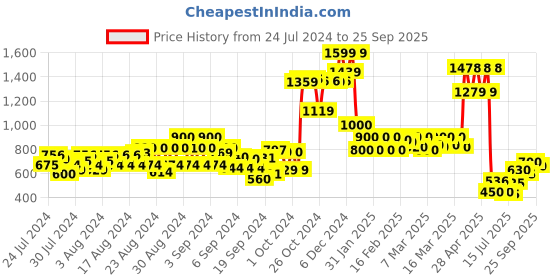 ajio.com cantabil Women Printed Straight Kurta cantabil Price History Graph from 24 Jul 2024 to 25 Sep 2025