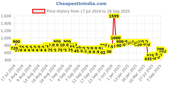 ajio.com cantabil Women Regular Fit Shirt with Spread Collar cantabil Price History Graph from 17 Jul 2024 to 18 Sep 2025