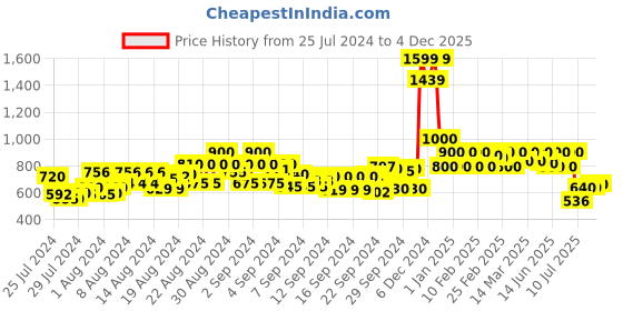 ajio.com cantabil Women Regular Fit Shirt with Spread Collar cantabil Price History Graph from 25 Jul 2024 to 4 Dec 2025