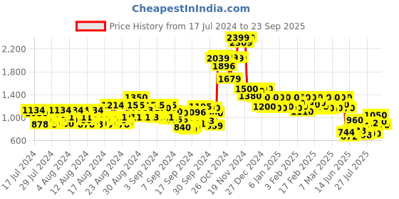 ajio.com cantabil Women Straight Fit Flat-Front Trousers cantabil Price History Graph from 17 Jul 2024 to 23 Sep 2025