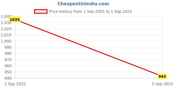 ajio.com cantabil Women Sweat Trouser cantabil Price History Graph from 1 Sep 2025 to 5 Sep 2025