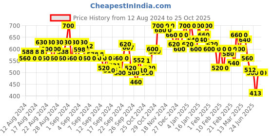 ajio.com cantabil Women Typographic Track Pant with Drawstrings cantabil Price History Graph from 12 Aug 2024 to 24 Oct 2025