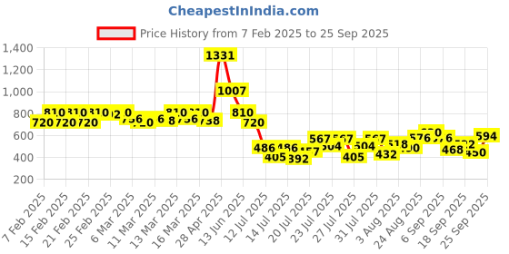 ajio.com cantabil Women Western Wear Tunic cantabil Price History Graph from 7 Feb 2025 to 25 Sep 2025