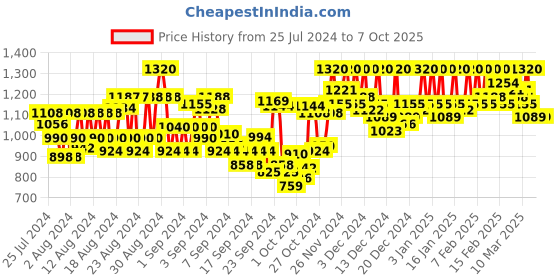 ajio.com cantabil Zip-Front Bomber Jacket cantabil Price History Graph from 25 Jul 2024 to 7 Oct 2025