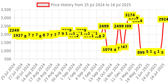 ajio.com bad habit Canvas Backpack with Badges bad habit Price History Graph from 25 Jul 2024 to 13 Jul 2025