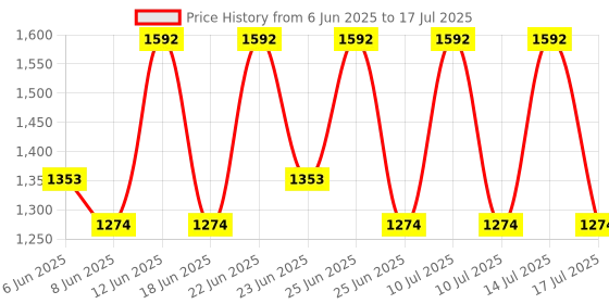 ajio.com muji Canvas Handled Rectangular Basket muji Price History Graph from 6 Jun 2025 to 17 Jul 2025