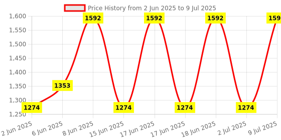 ajio.com muji Canvas Rectangular Basket with Handle muji Price History Graph from 2 Jun 2025 to 9 Jul 2025