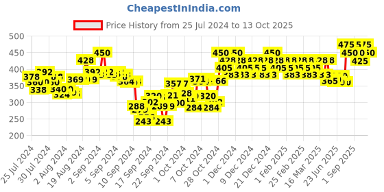 ajio.com streax professional Canvoline Conditioner streax professional Price History Graph from 25 Jul 2024 to 13 Oct 2025