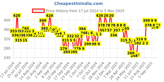 ajio.com streax professional Canvoline Neutralizing Hair Cream streax professional Price History Graph from 17 Jul 2024 to 5 Nov 2025
