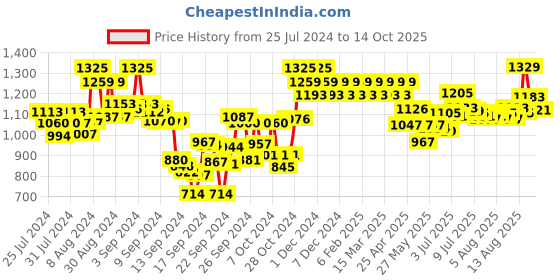 ajio.com streax professional Canvoline Shampoo streax professional Price History Graph from 25 Jul 2024 to 14 Oct 2025