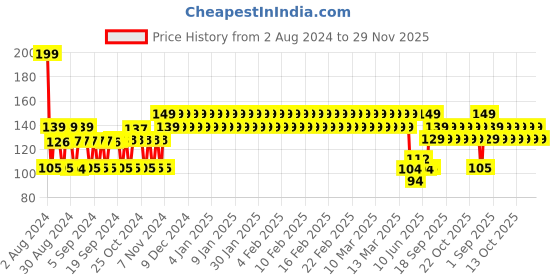 ajio.com h by hamleys Cap with Knot Detail h by hamleys Price History Graph from 2 Aug 2024 to 29 Nov 2025
