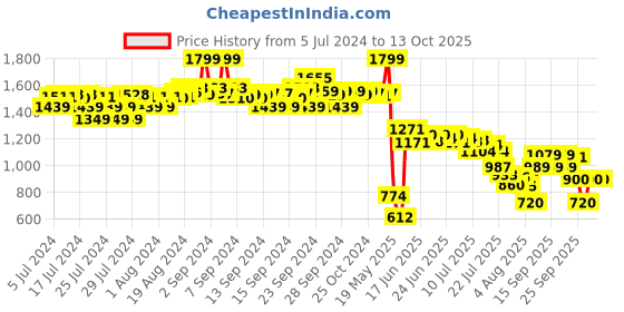 ajio.com puma Caper V3 IDP Thong-Strap Flip-Flops puma Price History Graph from 5 Jul 2024 to 12 Oct 2025