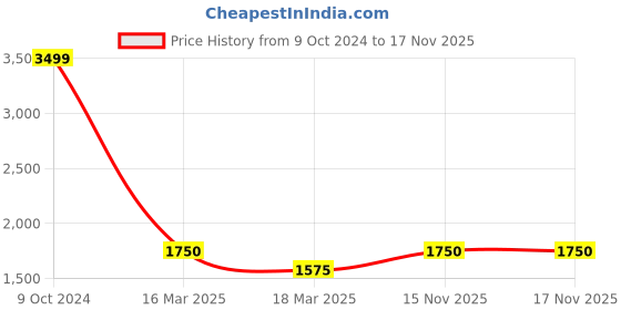 ajio.com caprese Animal Tote Bag caprese Price History Graph from 9 Oct 2024 to 16 Nov 2025