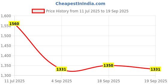 ajio.com caprese Cherry Satchel Bag caprese Price History Graph from 11 Jul 2025 to 19 Sep 2025