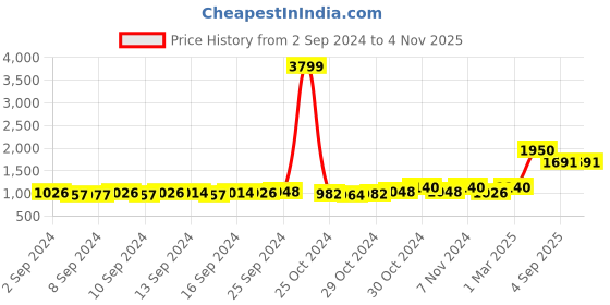 ajio.com caprese Floral Embossed Sling Bag caprese Price History Graph from 2 Sep 2024 to 2 Nov 2025
